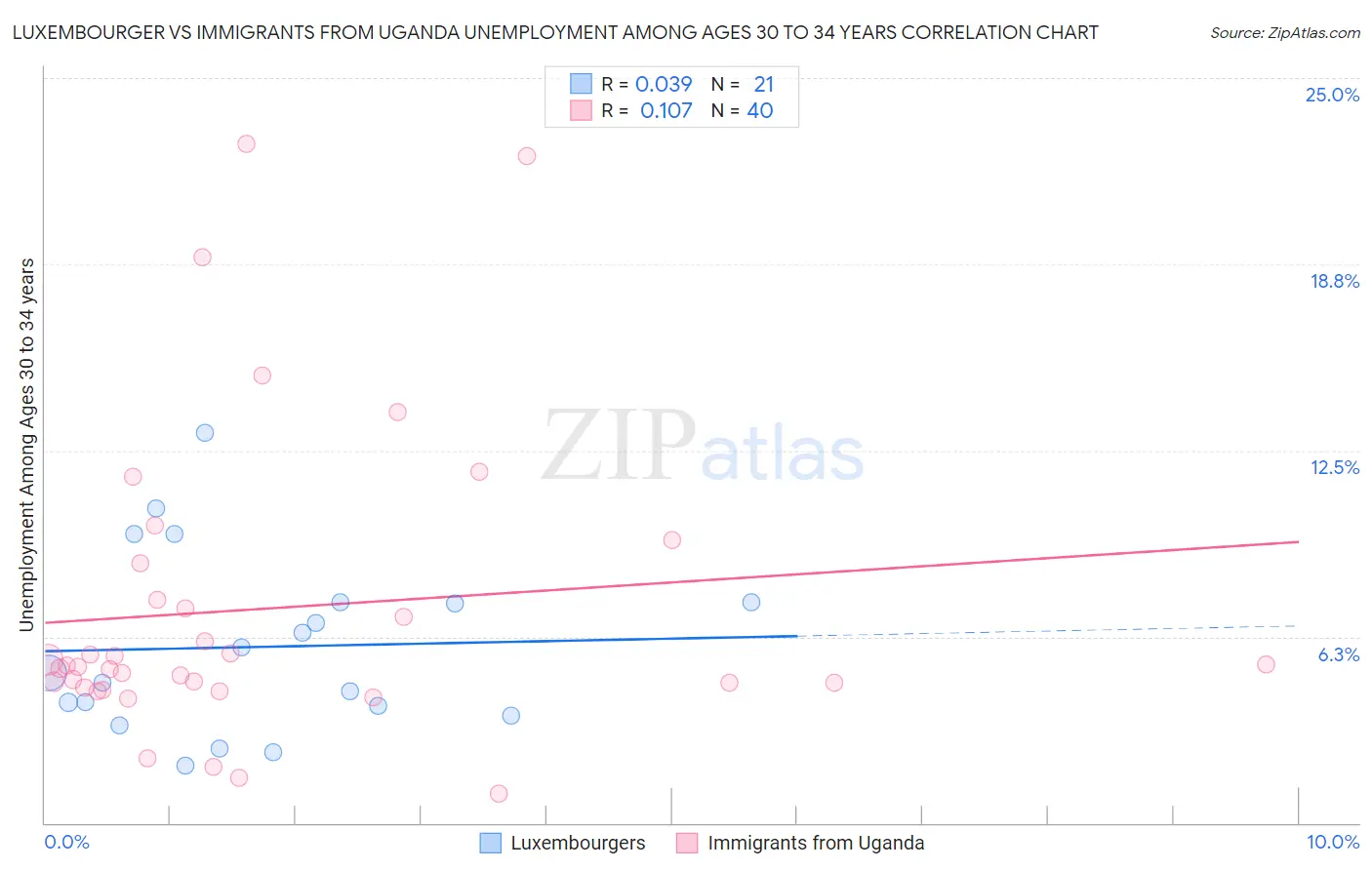 Luxembourger vs Immigrants from Uganda Unemployment Among Ages 30 to 34 years