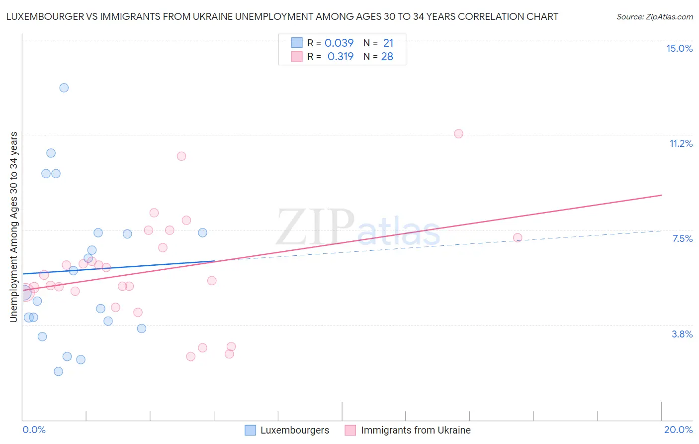 Luxembourger vs Immigrants from Ukraine Unemployment Among Ages 30 to 34 years
