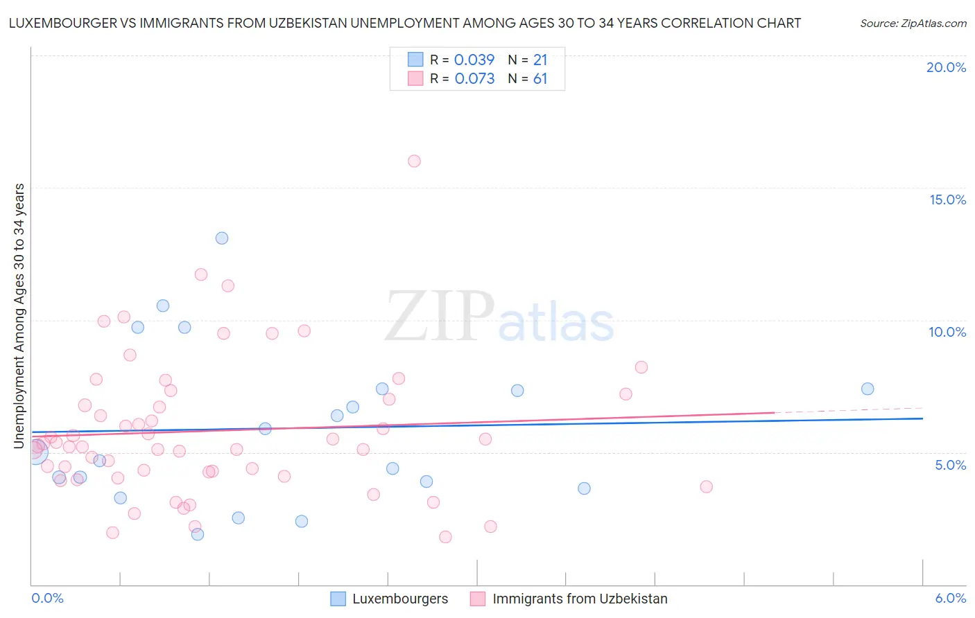 Luxembourger vs Immigrants from Uzbekistan Unemployment Among Ages 30 to 34 years