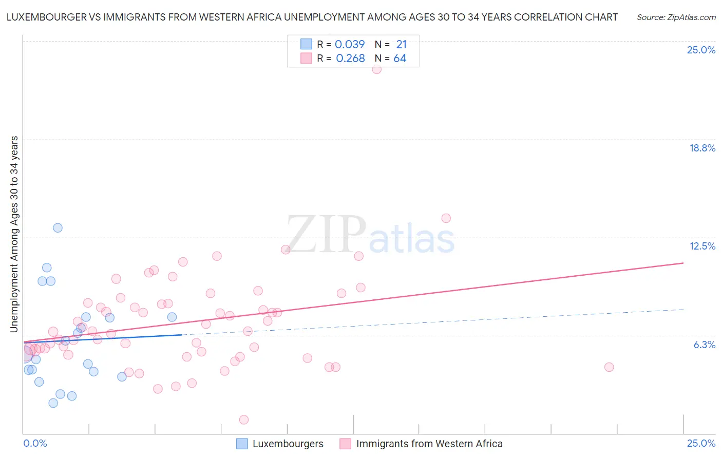 Luxembourger vs Immigrants from Western Africa Unemployment Among Ages 30 to 34 years