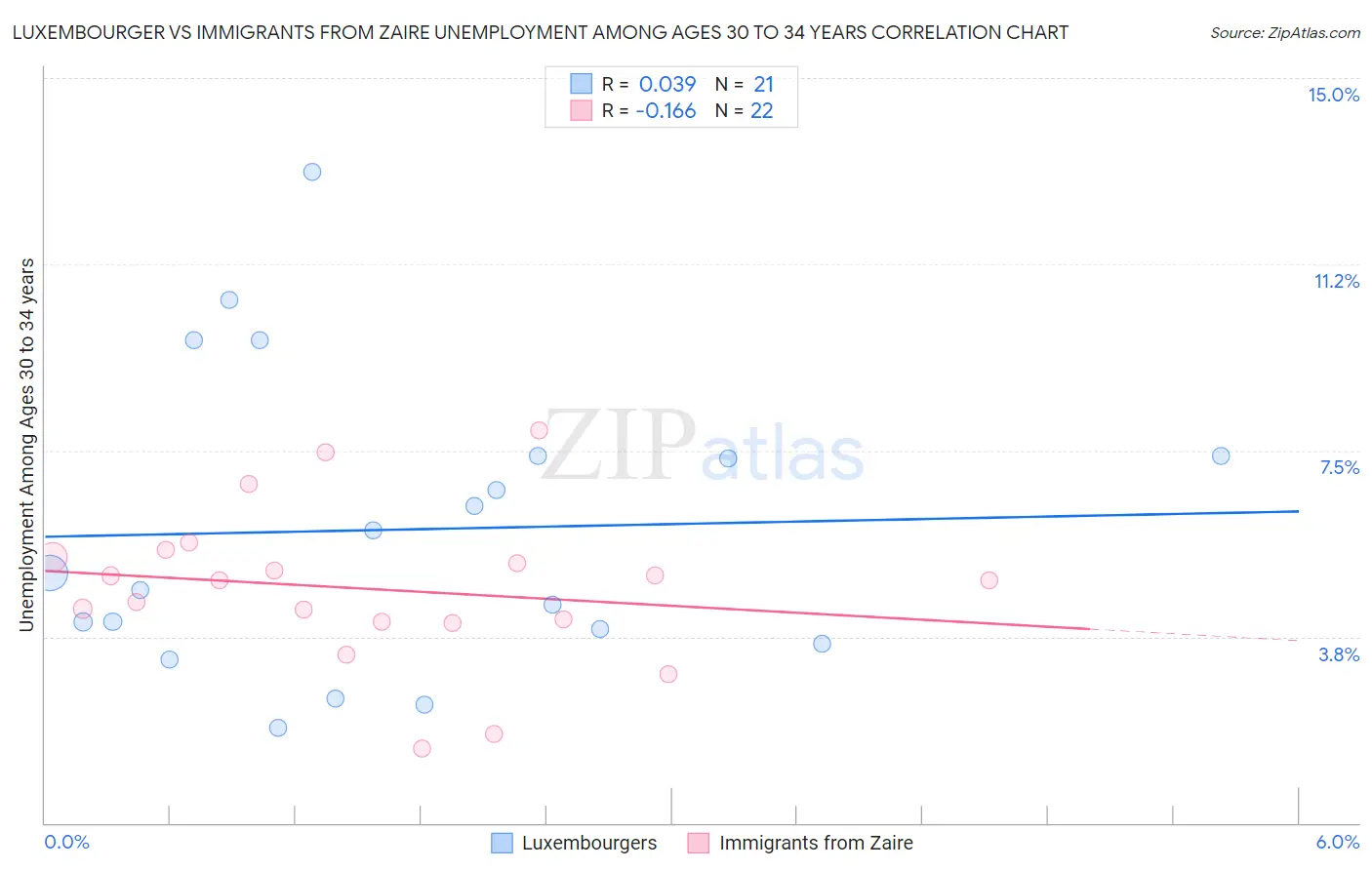 Luxembourger vs Immigrants from Zaire Unemployment Among Ages 30 to 34 years
