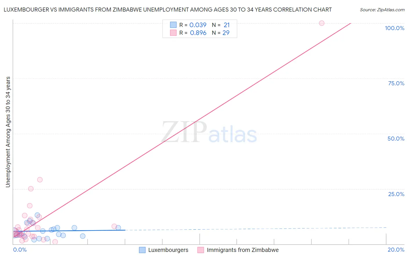 Luxembourger vs Immigrants from Zimbabwe Unemployment Among Ages 30 to 34 years