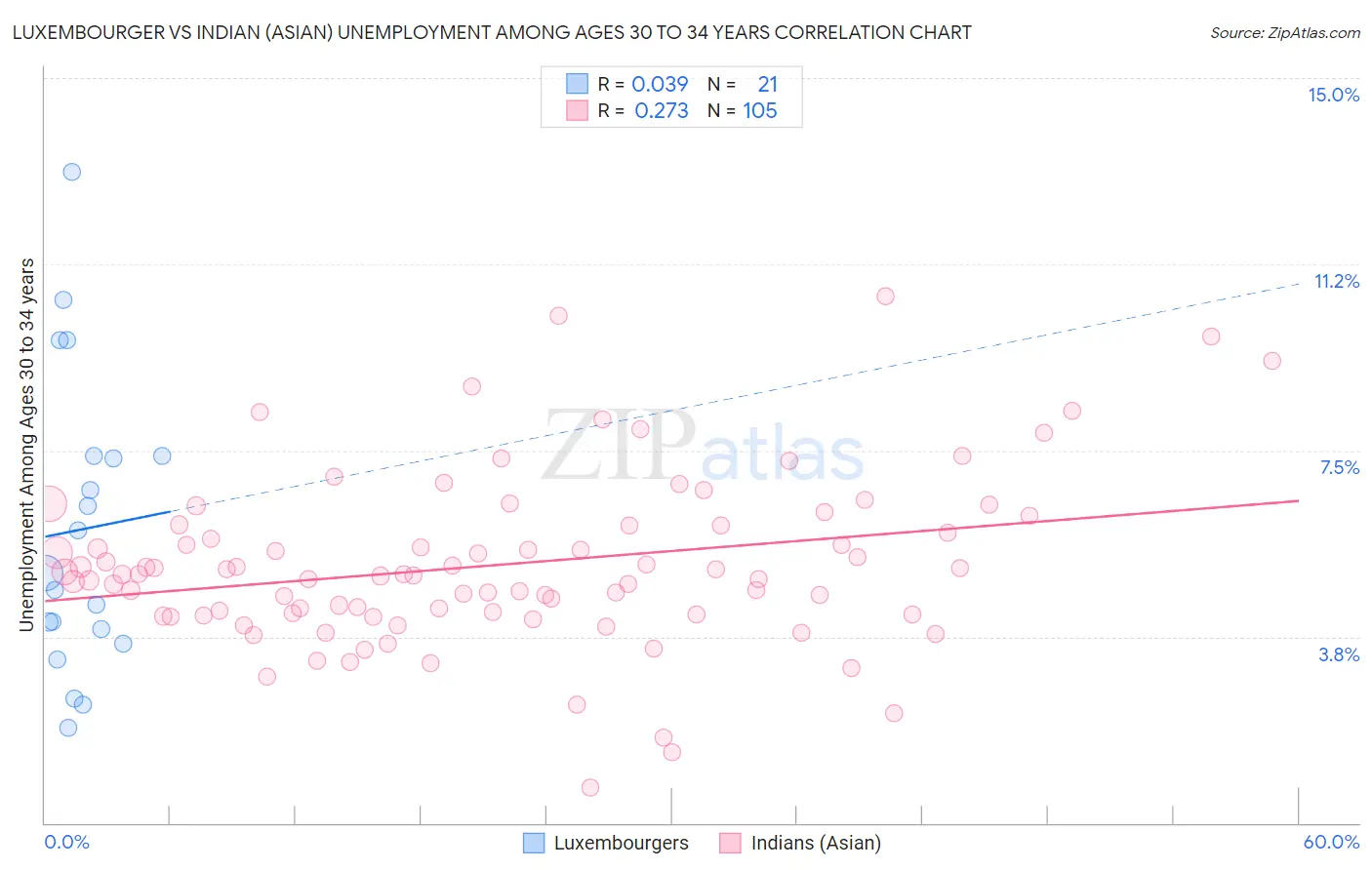 Luxembourger vs Indian (Asian) Unemployment Among Ages 30 to 34 years