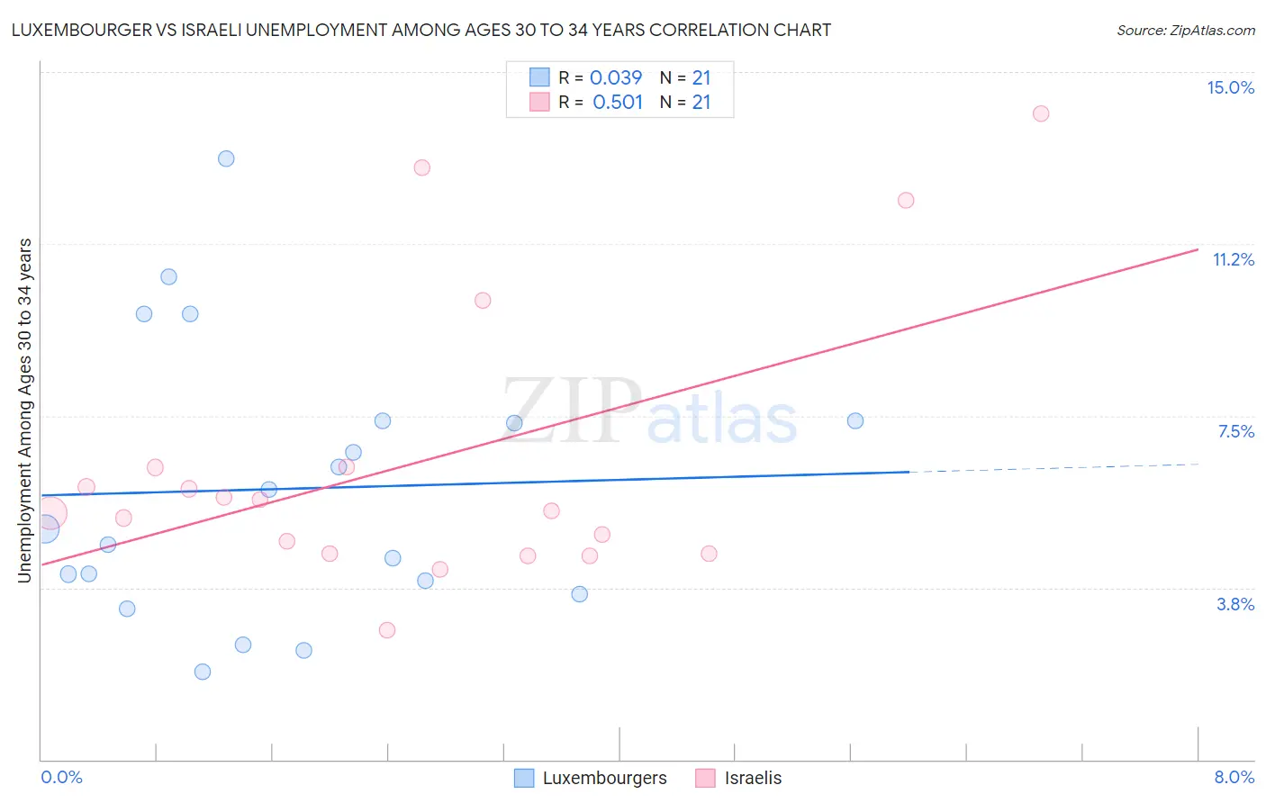 Luxembourger vs Israeli Unemployment Among Ages 30 to 34 years