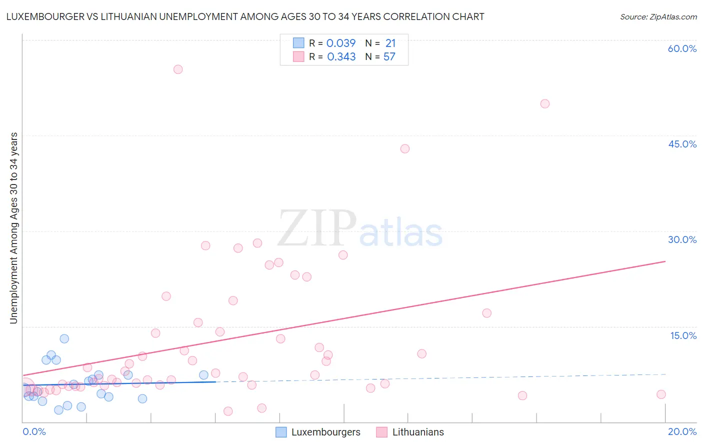 Luxembourger vs Lithuanian Unemployment Among Ages 30 to 34 years
