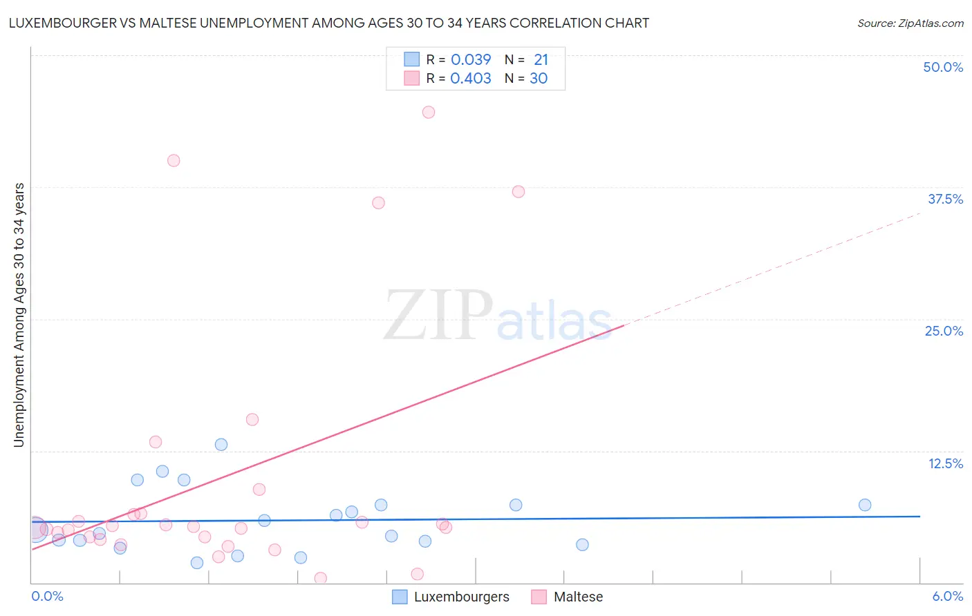 Luxembourger vs Maltese Unemployment Among Ages 30 to 34 years