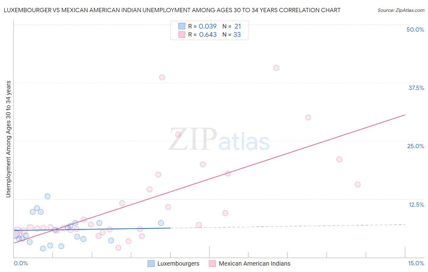Luxembourger vs Mexican American Indian Unemployment Among Ages 30 to 34 years