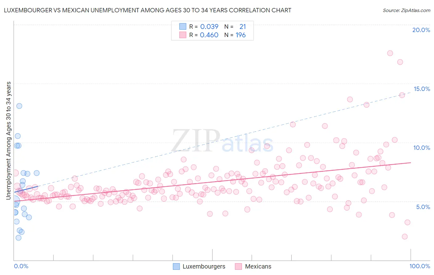 Luxembourger vs Mexican Unemployment Among Ages 30 to 34 years
