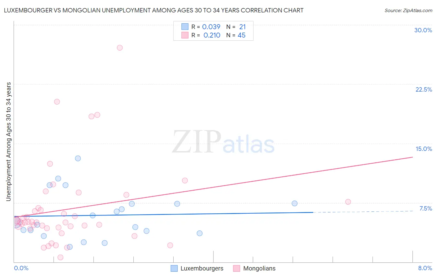 Luxembourger vs Mongolian Unemployment Among Ages 30 to 34 years