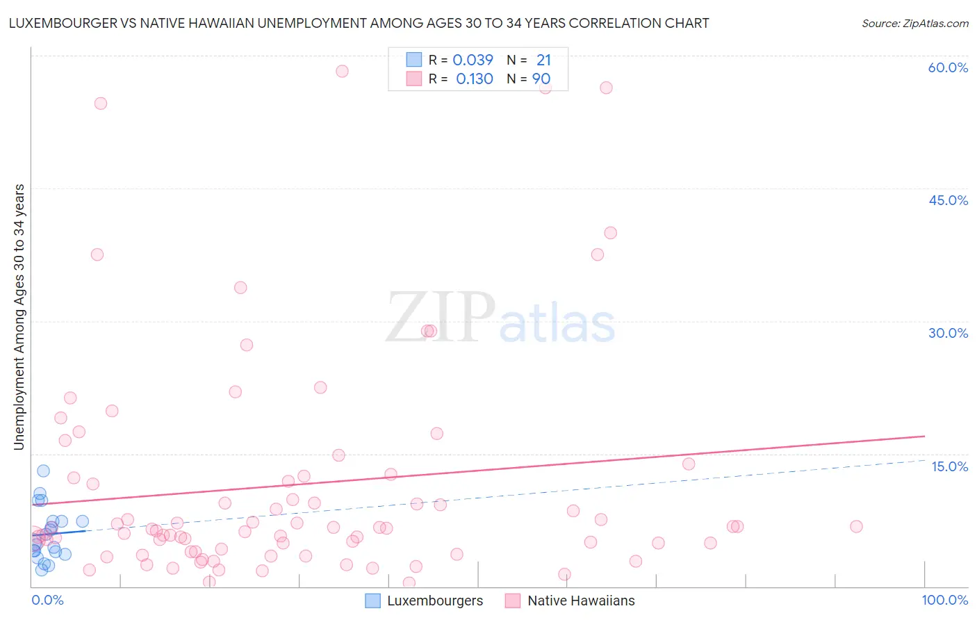Luxembourger vs Native Hawaiian Unemployment Among Ages 30 to 34 years