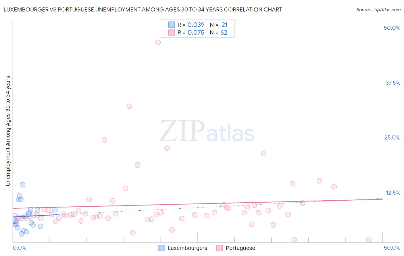 Luxembourger vs Portuguese Unemployment Among Ages 30 to 34 years