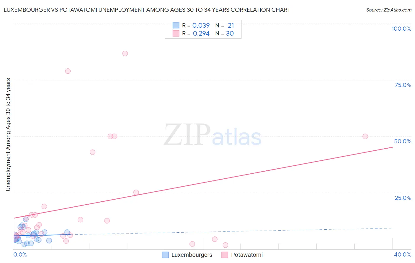 Luxembourger vs Potawatomi Unemployment Among Ages 30 to 34 years