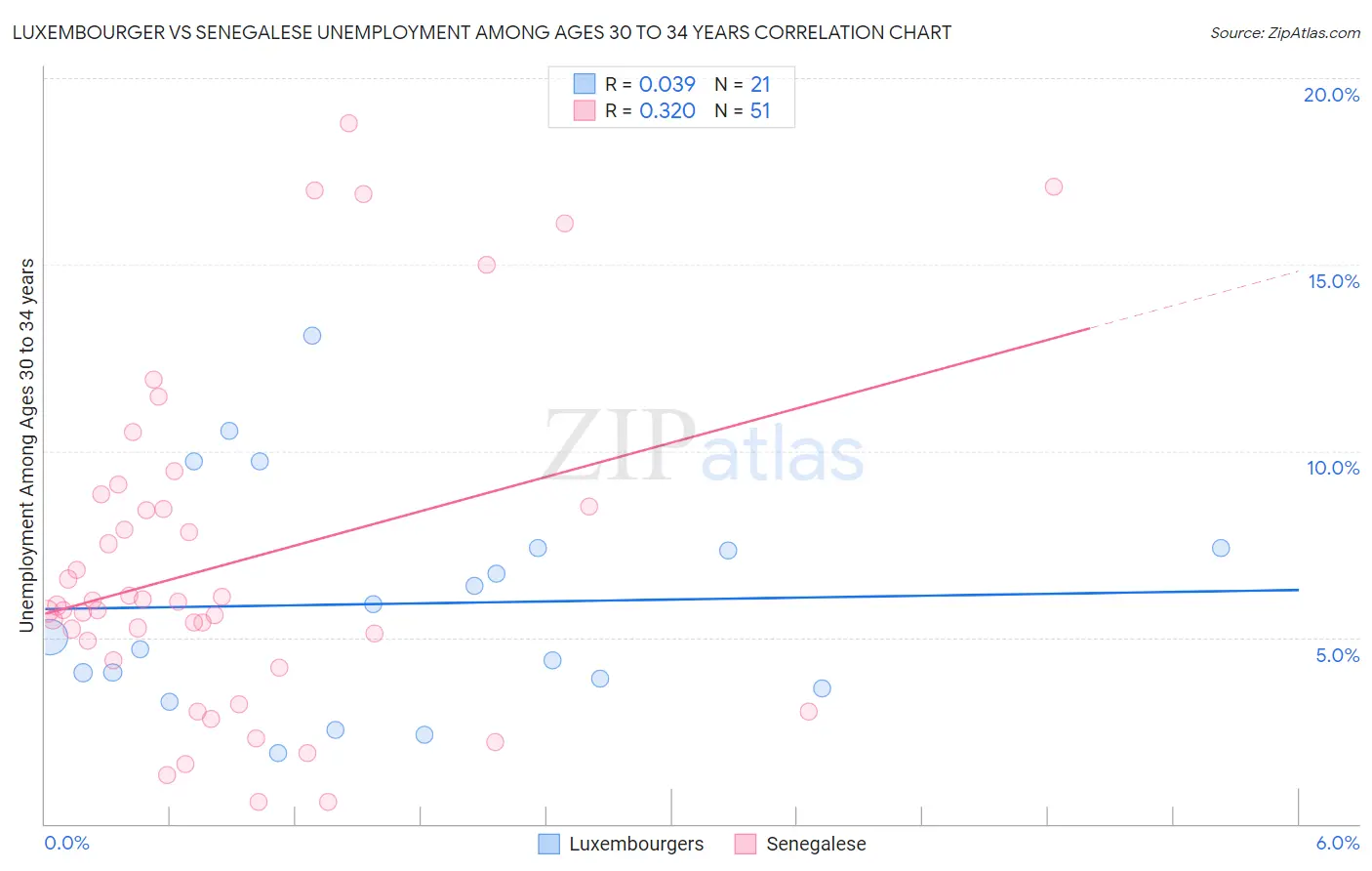Luxembourger vs Senegalese Unemployment Among Ages 30 to 34 years