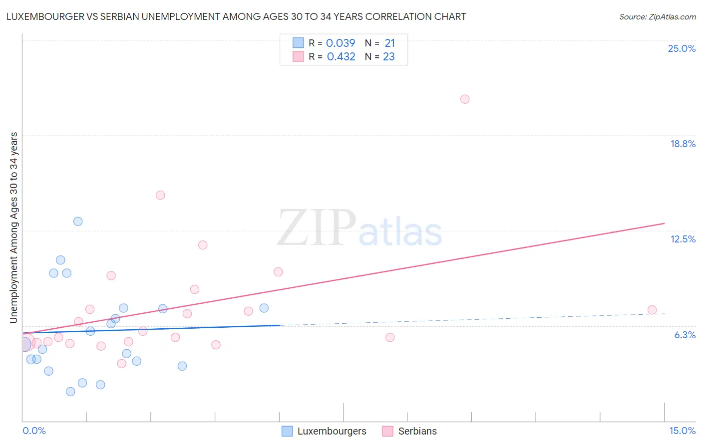 Luxembourger vs Serbian Unemployment Among Ages 30 to 34 years