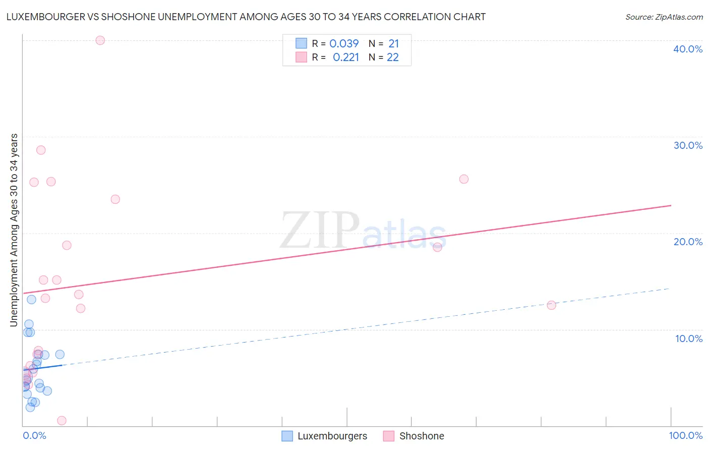 Luxembourger vs Shoshone Unemployment Among Ages 30 to 34 years