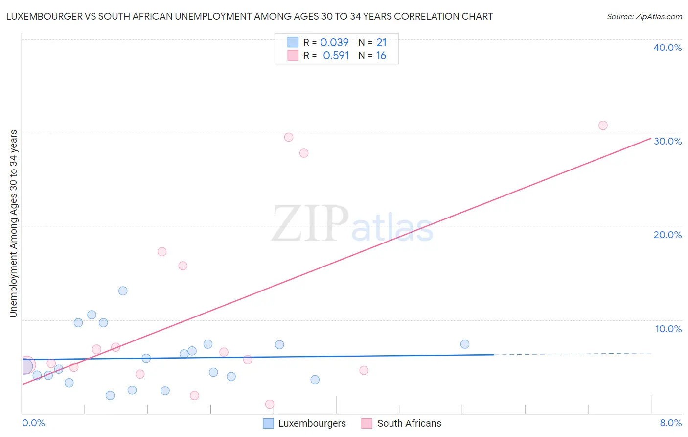 Luxembourger vs South African Unemployment Among Ages 30 to 34 years