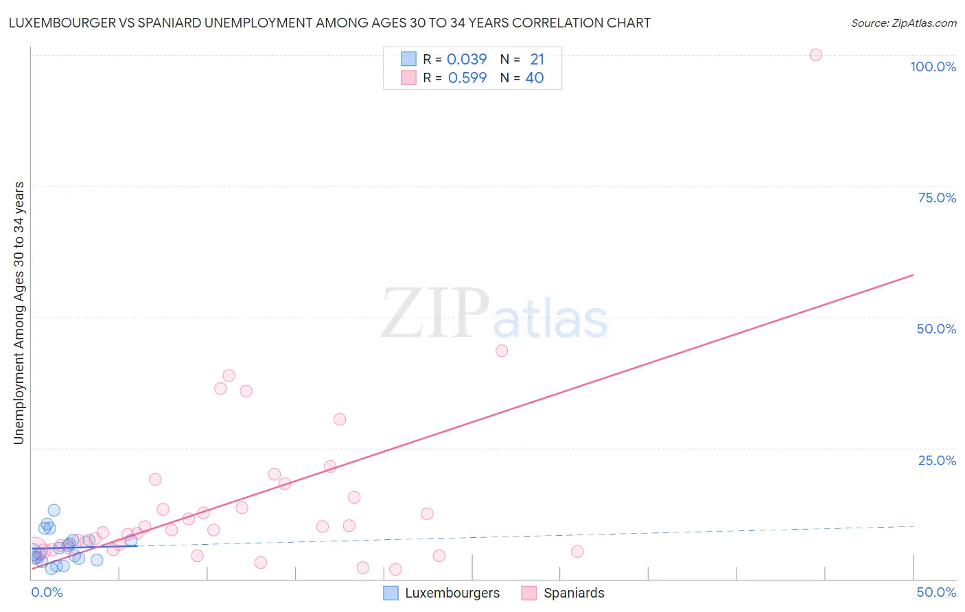 Luxembourger vs Spaniard Unemployment Among Ages 30 to 34 years
