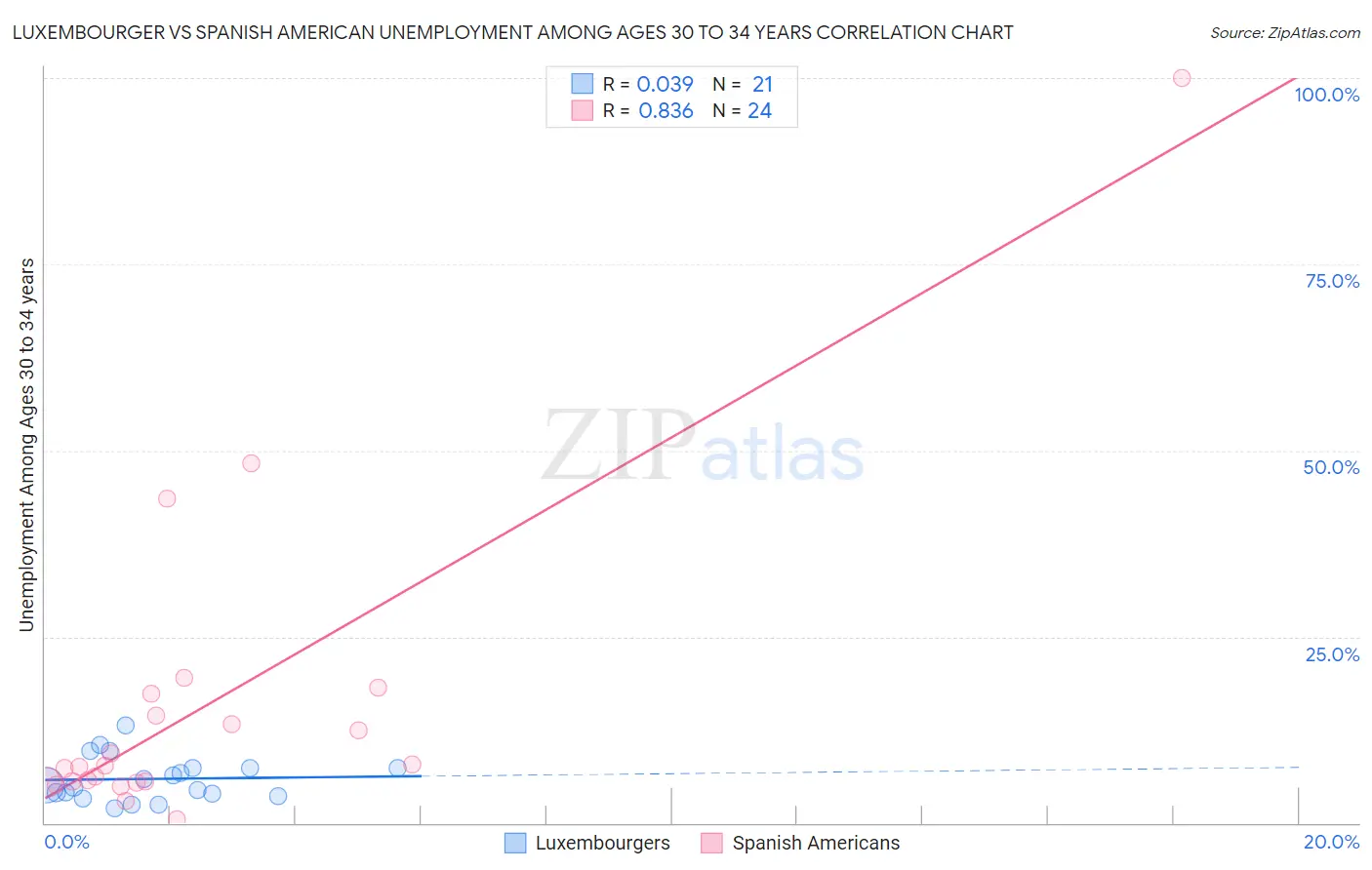 Luxembourger vs Spanish American Unemployment Among Ages 30 to 34 years