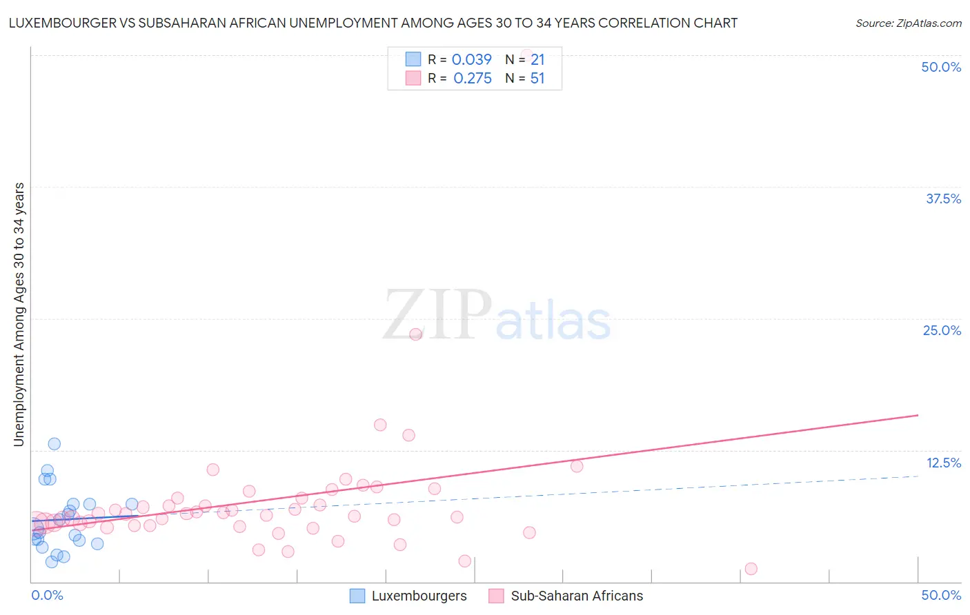 Luxembourger vs Subsaharan African Unemployment Among Ages 30 to 34 years