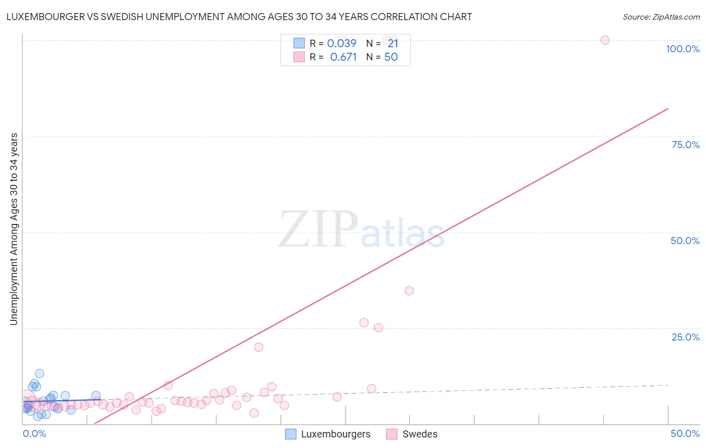 Luxembourger vs Swedish Unemployment Among Ages 30 to 34 years