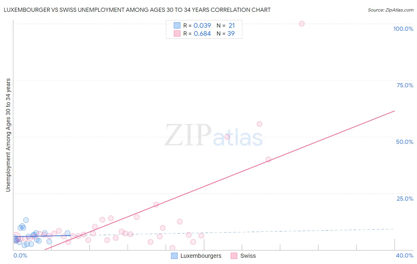 Luxembourger vs Swiss Unemployment Among Ages 30 to 34 years