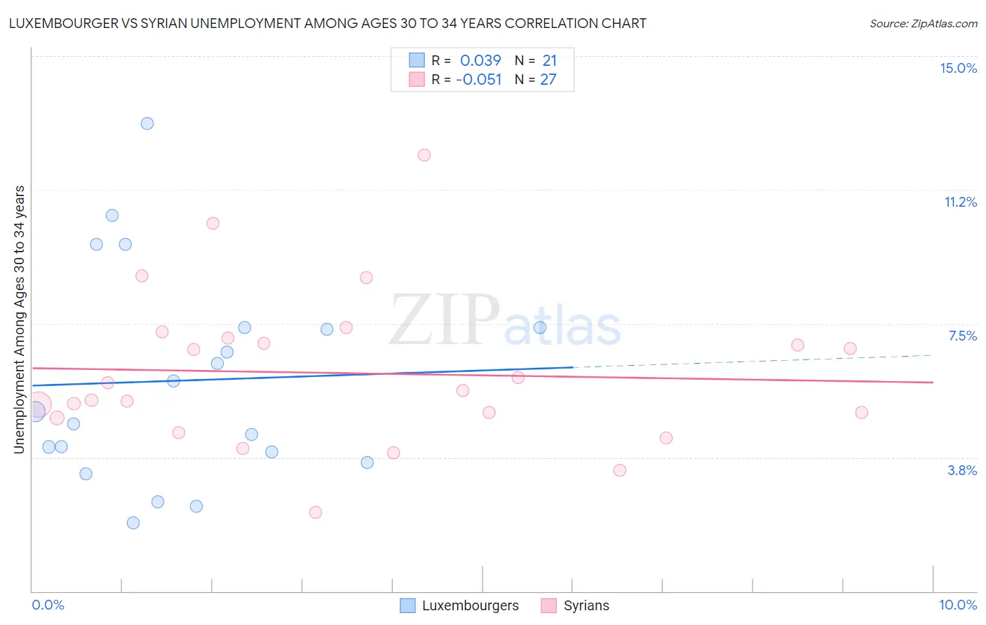 Luxembourger vs Syrian Unemployment Among Ages 30 to 34 years