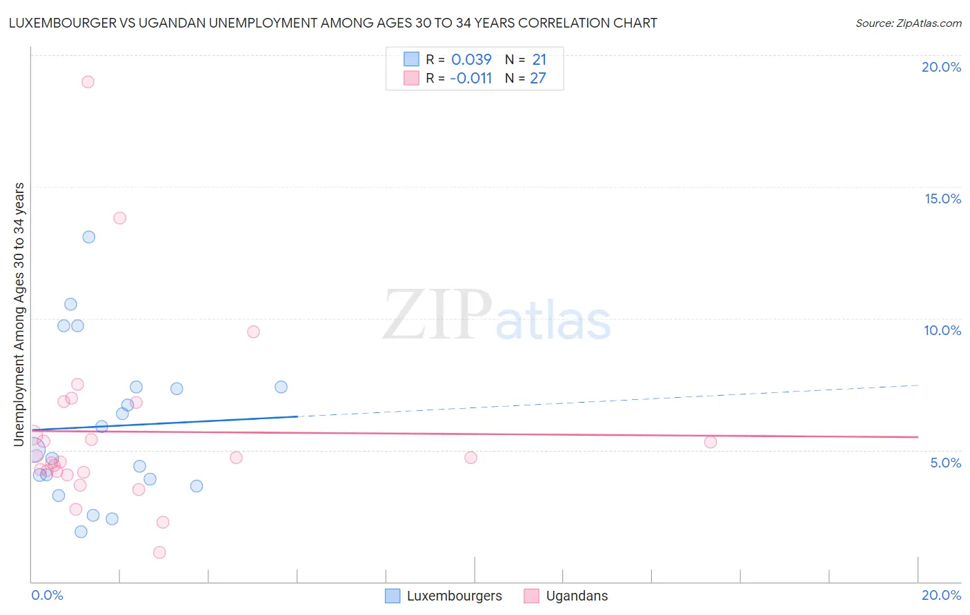 Luxembourger vs Ugandan Unemployment Among Ages 30 to 34 years