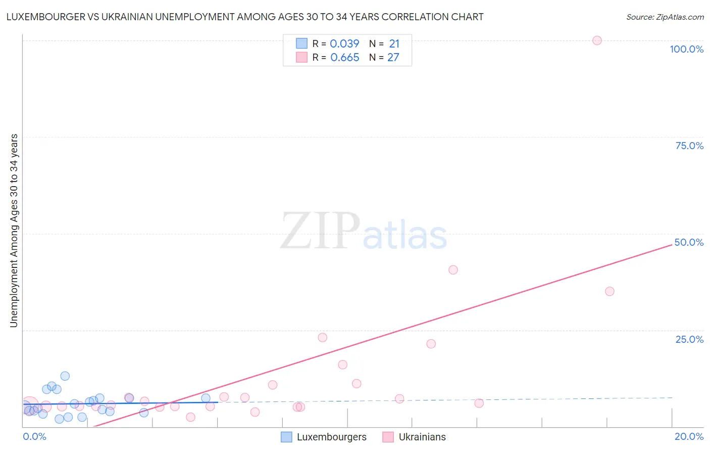 Luxembourger vs Ukrainian Unemployment Among Ages 30 to 34 years