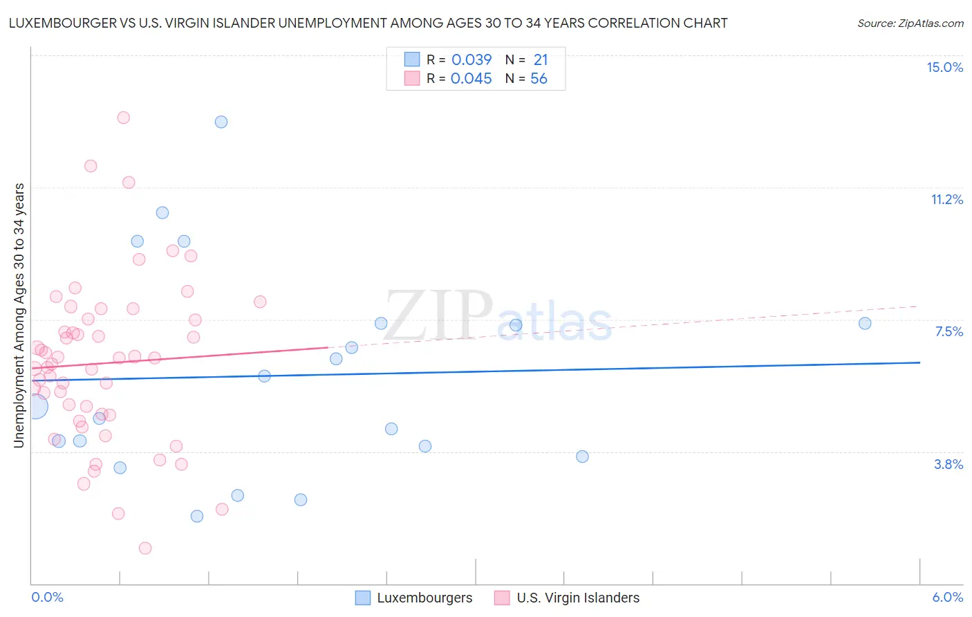 Luxembourger vs U.S. Virgin Islander Unemployment Among Ages 30 to 34 years
