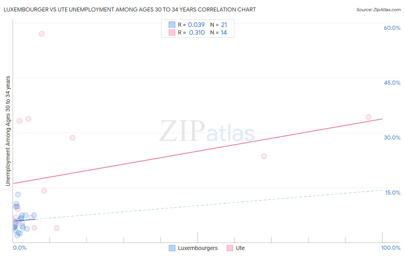 Luxembourger vs Ute Unemployment Among Ages 30 to 34 years