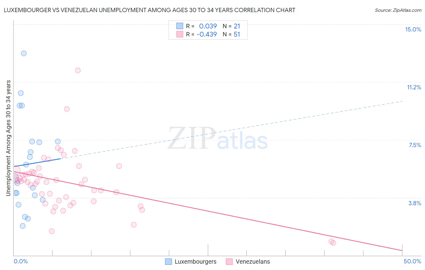 Luxembourger vs Venezuelan Unemployment Among Ages 30 to 34 years