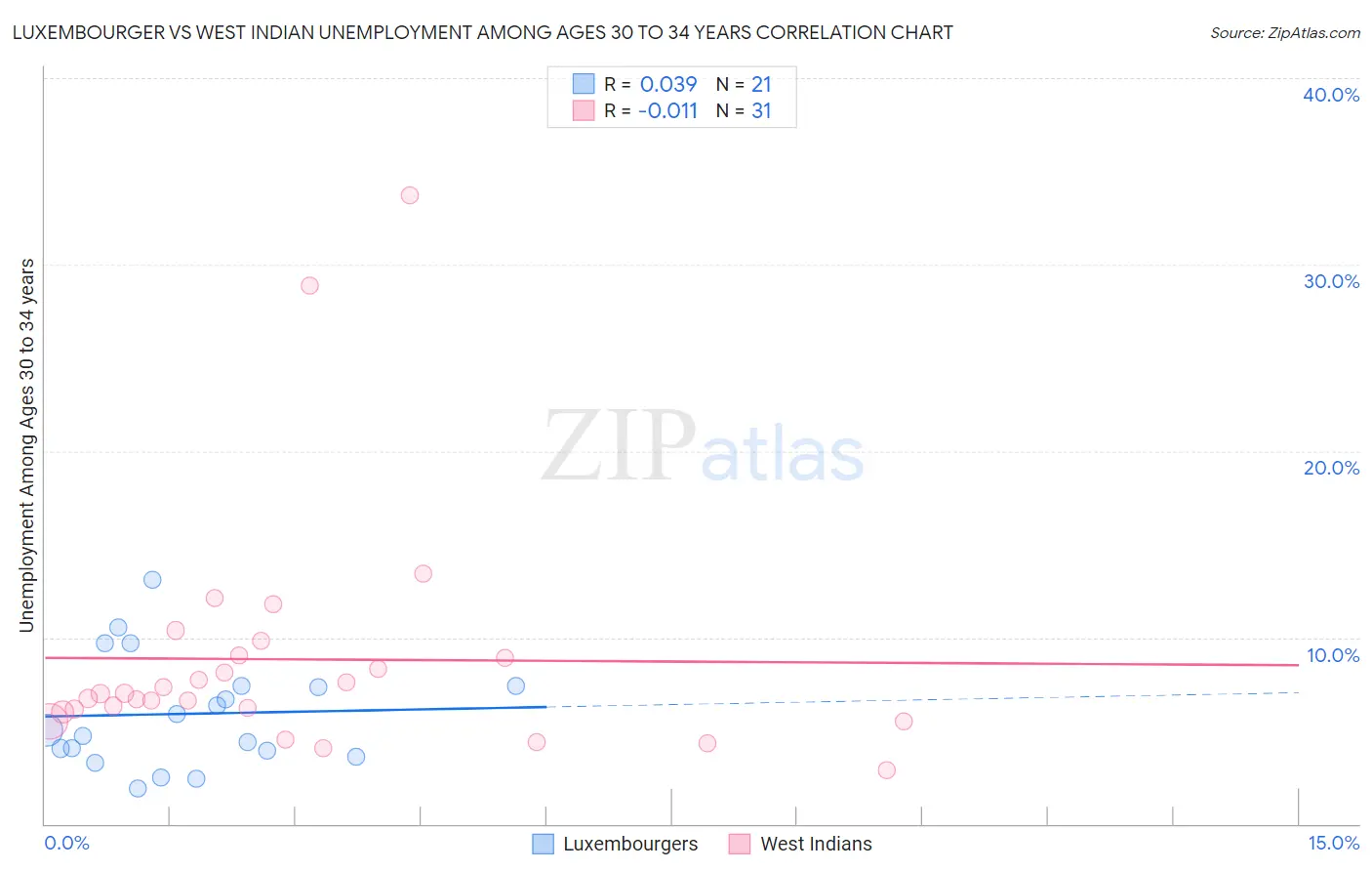 Luxembourger vs West Indian Unemployment Among Ages 30 to 34 years