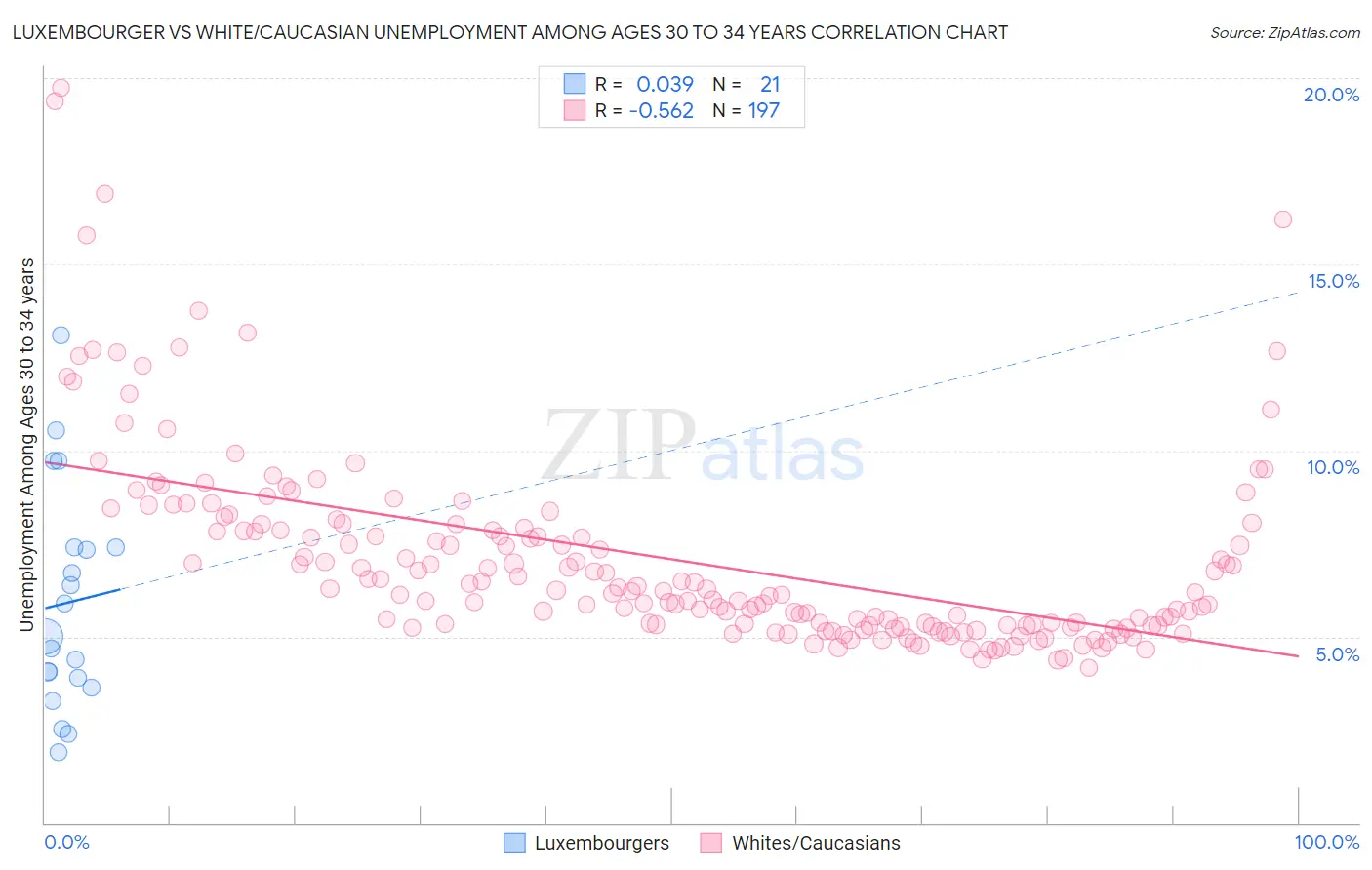 Luxembourger vs White/Caucasian Unemployment Among Ages 30 to 34 years