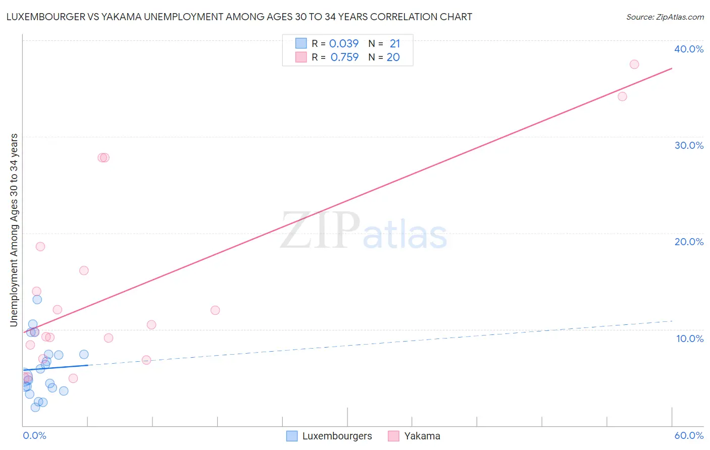 Luxembourger vs Yakama Unemployment Among Ages 30 to 34 years