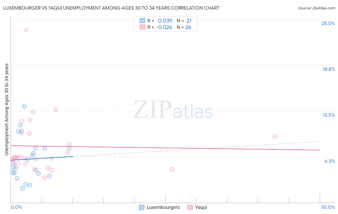 Luxembourger vs Yaqui Unemployment Among Ages 30 to 34 years