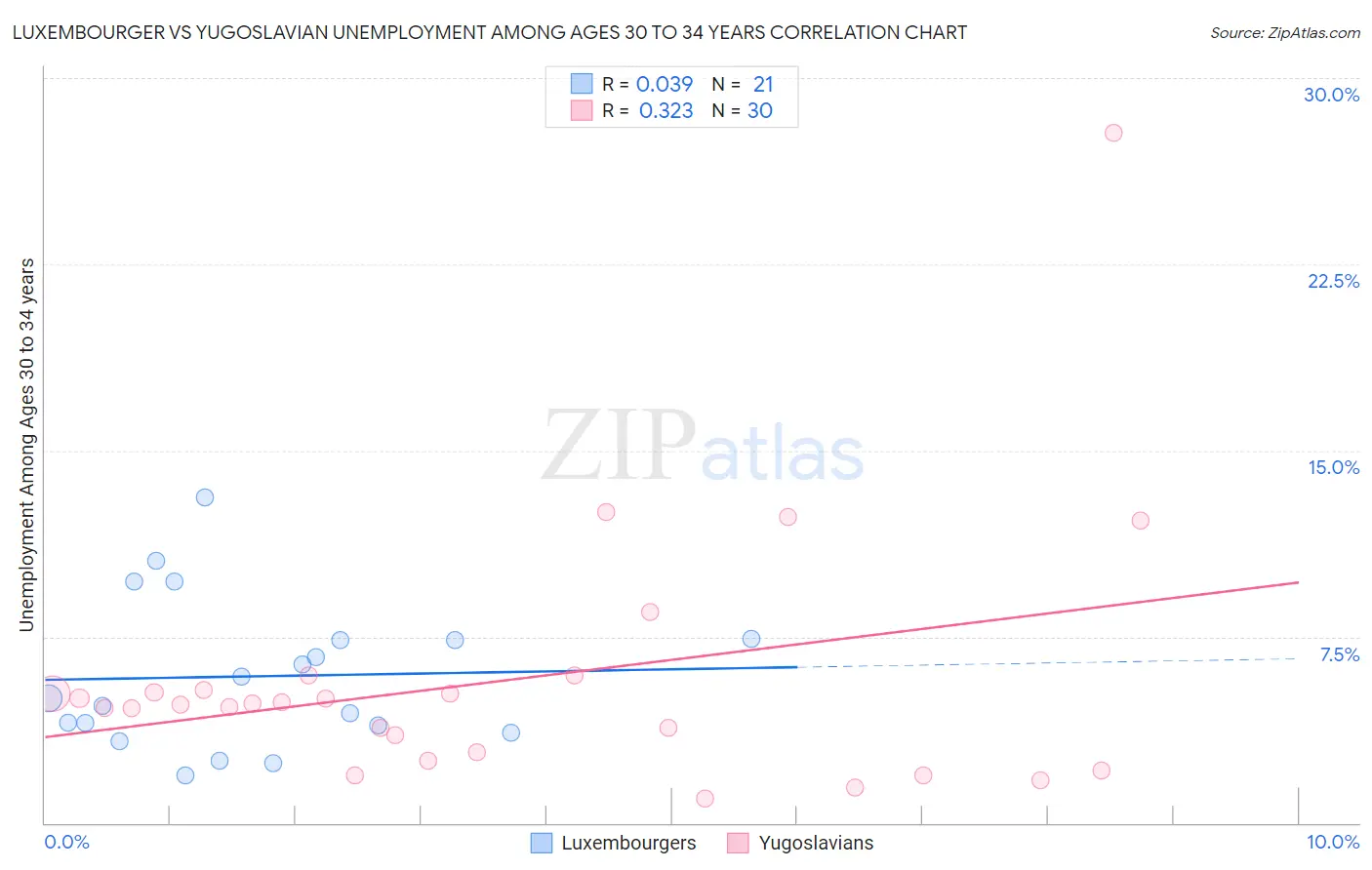 Luxembourger vs Yugoslavian Unemployment Among Ages 30 to 34 years