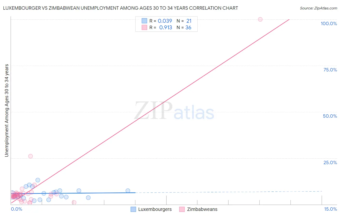 Luxembourger vs Zimbabwean Unemployment Among Ages 30 to 34 years