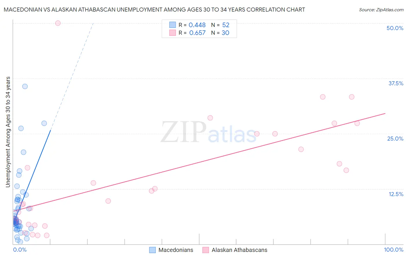 Macedonian vs Alaskan Athabascan Unemployment Among Ages 30 to 34 years