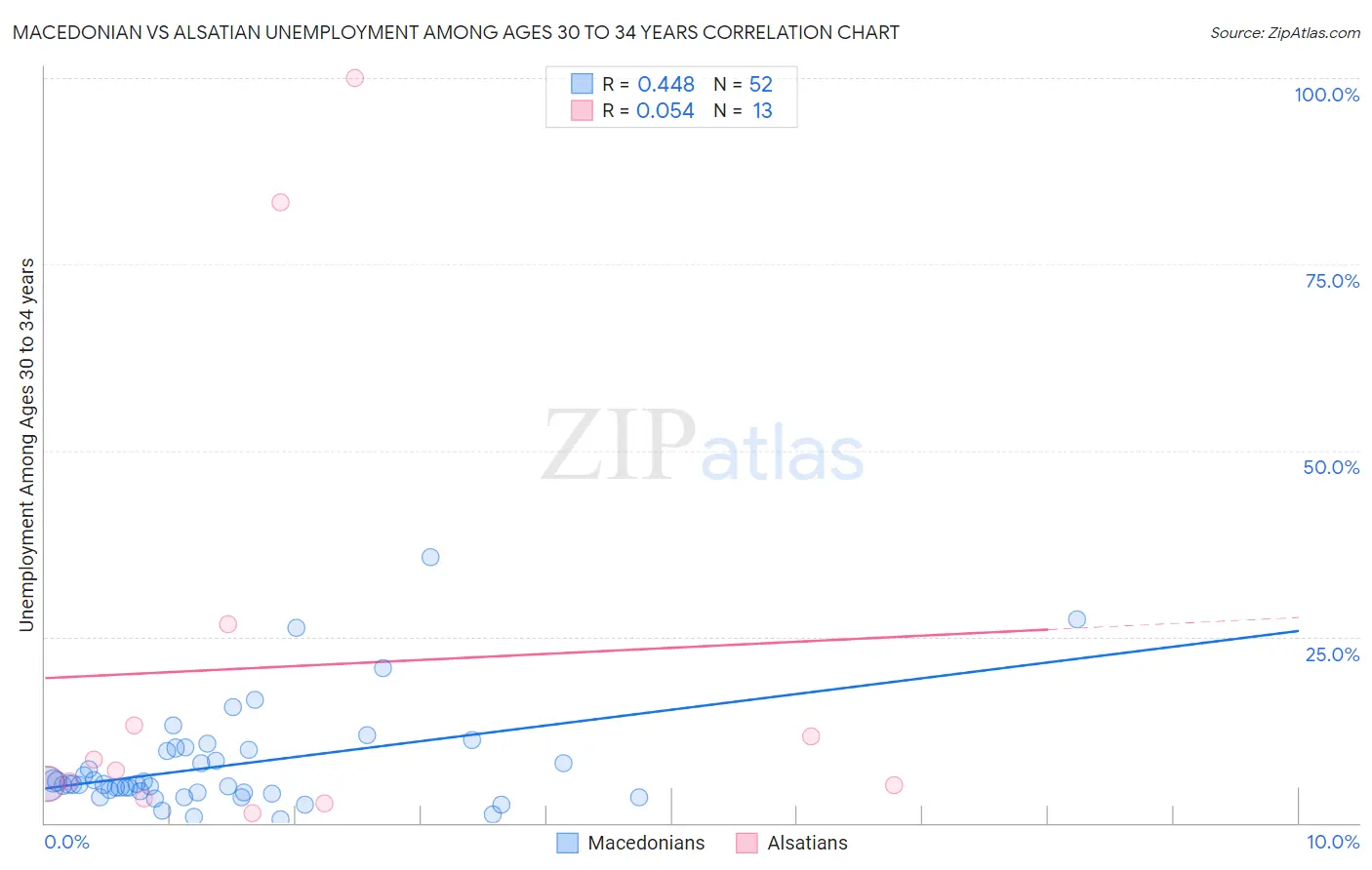 Macedonian vs Alsatian Unemployment Among Ages 30 to 34 years