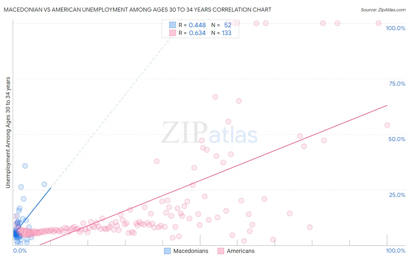 Macedonian vs American Unemployment Among Ages 30 to 34 years