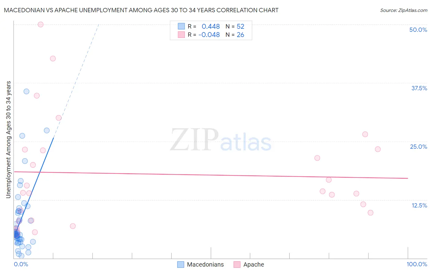 Macedonian vs Apache Unemployment Among Ages 30 to 34 years