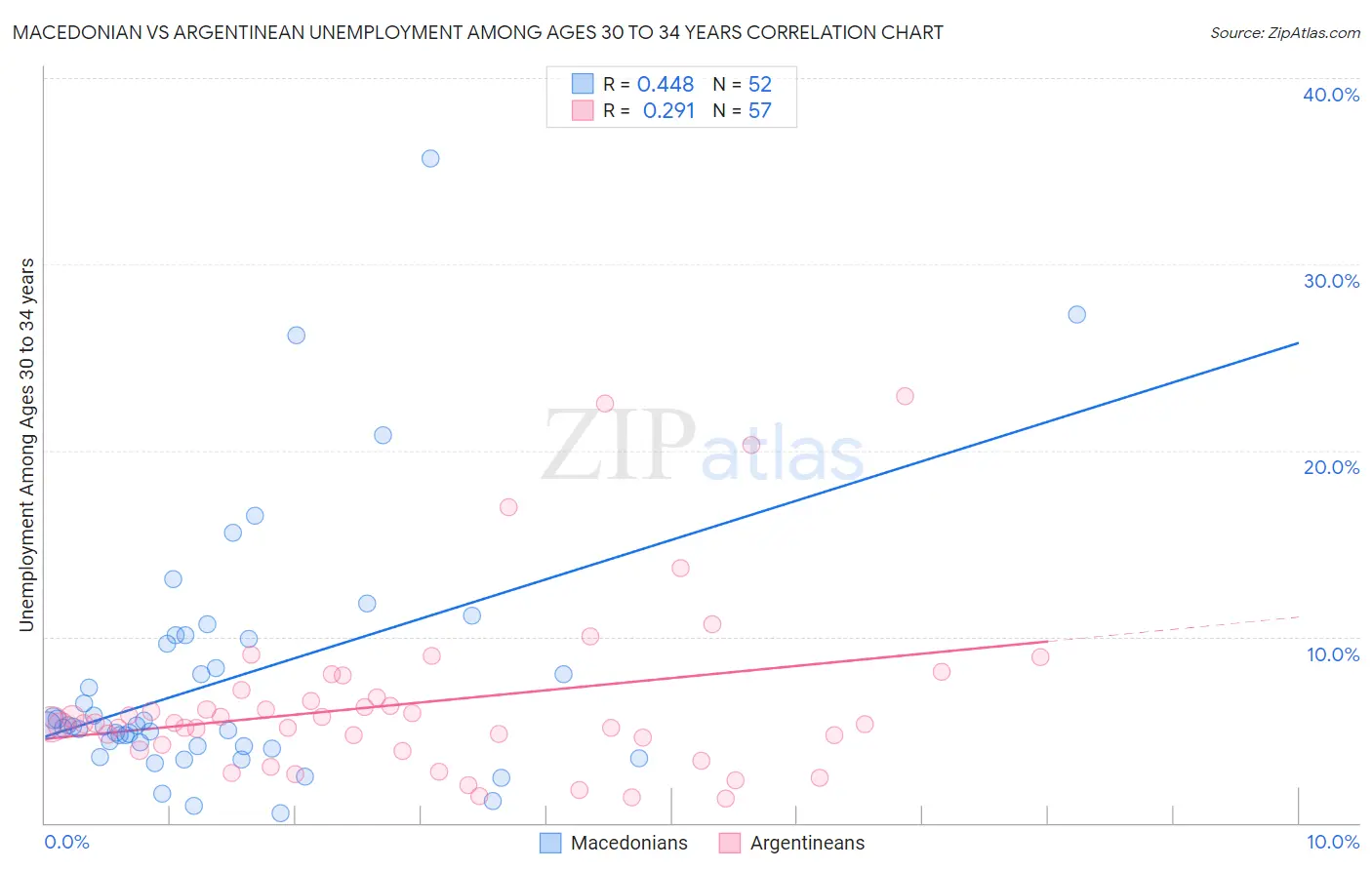 Macedonian vs Argentinean Unemployment Among Ages 30 to 34 years