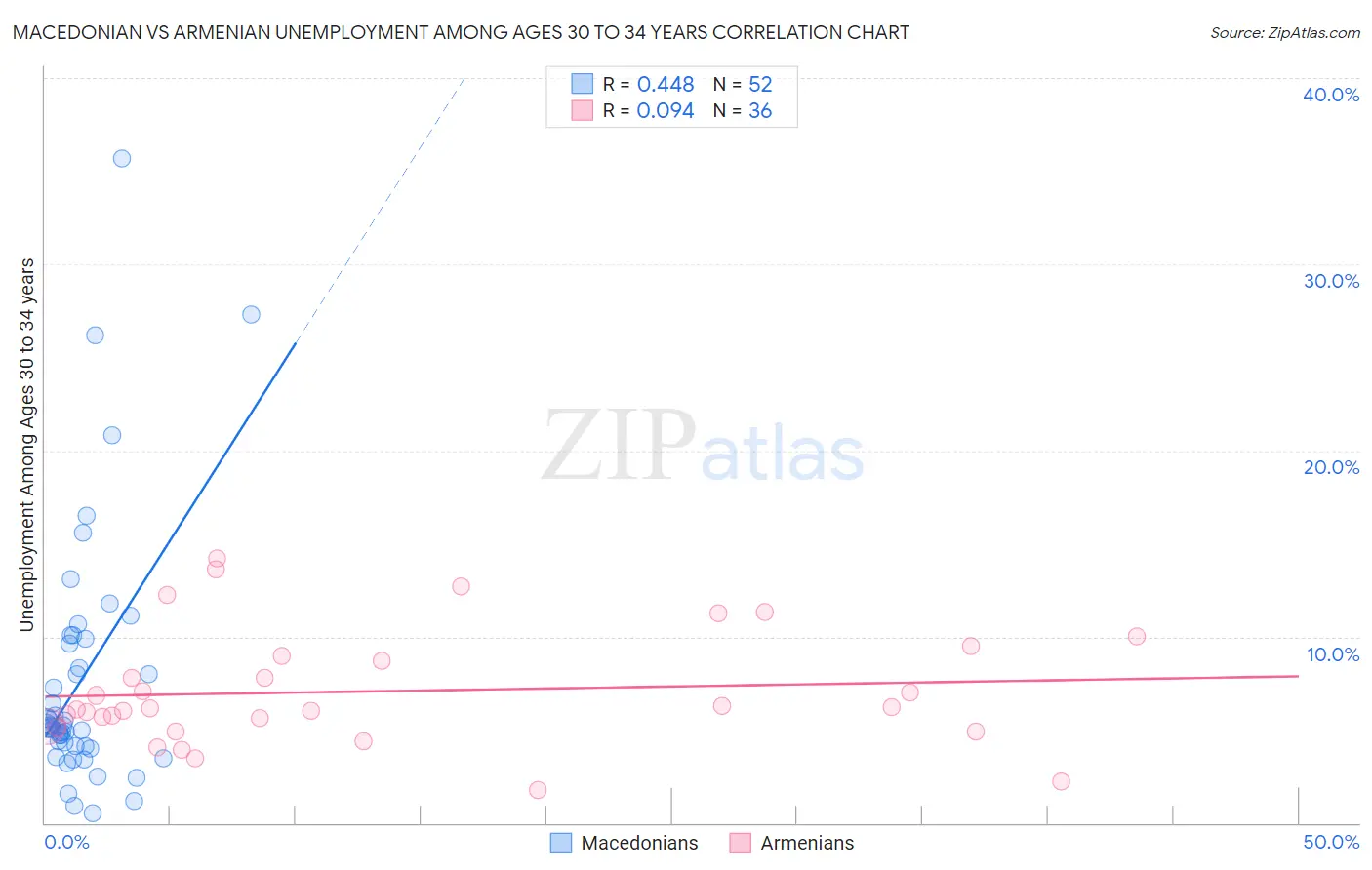 Macedonian vs Armenian Unemployment Among Ages 30 to 34 years