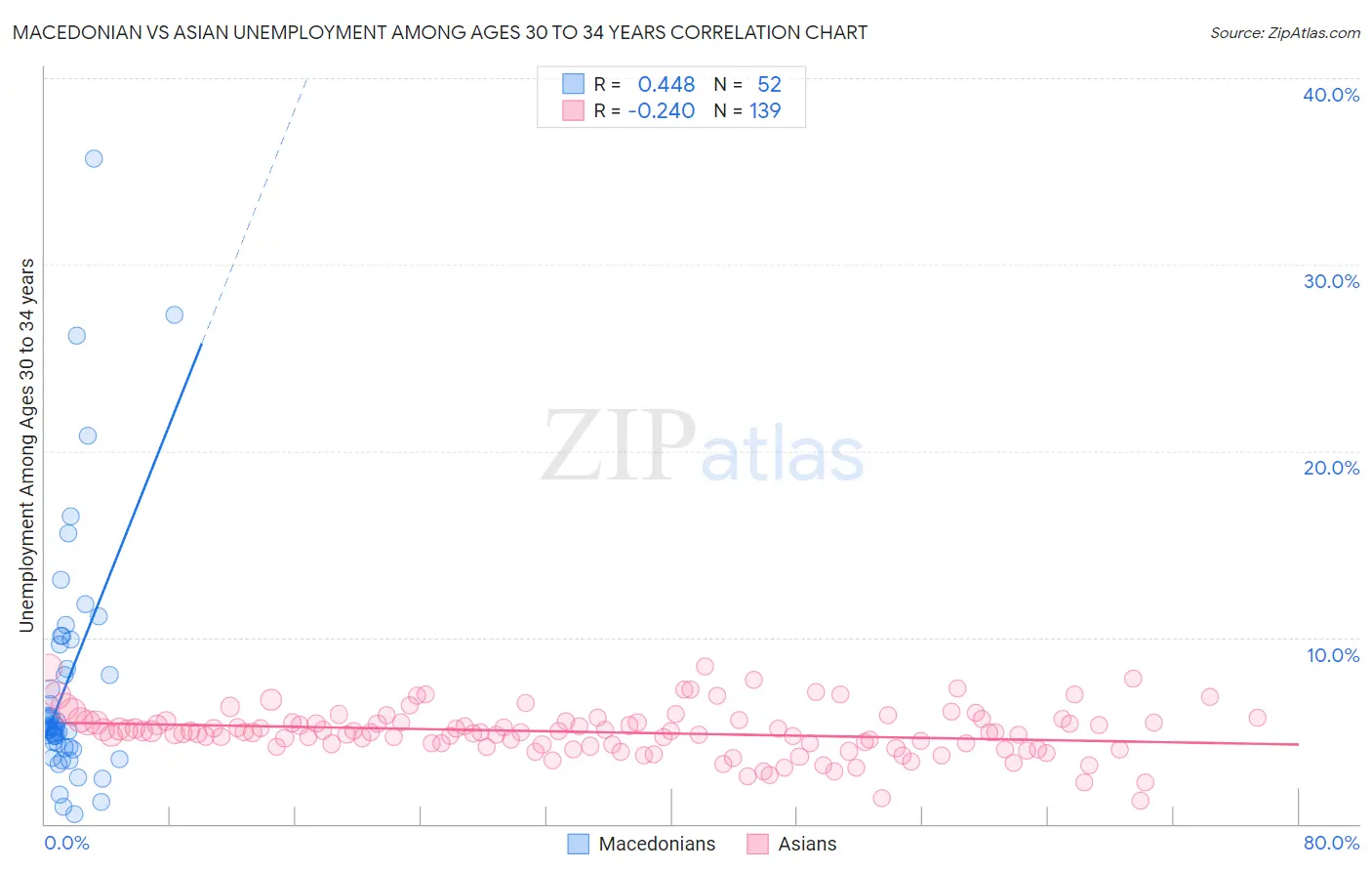 Macedonian vs Asian Unemployment Among Ages 30 to 34 years
