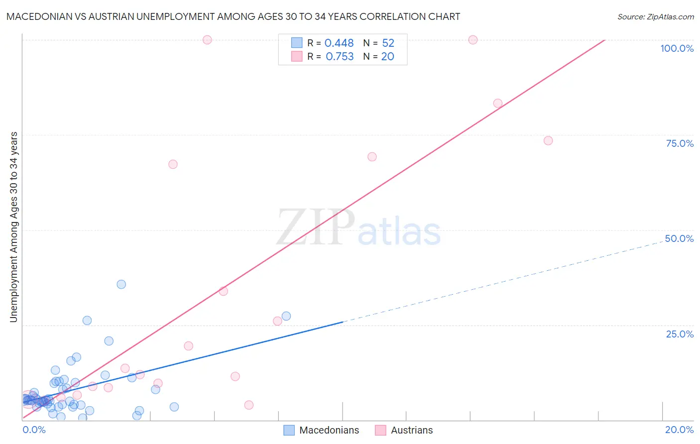 Macedonian vs Austrian Unemployment Among Ages 30 to 34 years