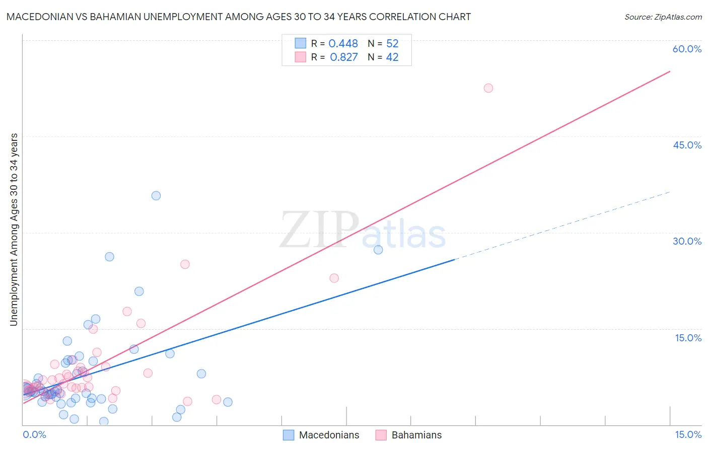 Macedonian vs Bahamian Unemployment Among Ages 30 to 34 years