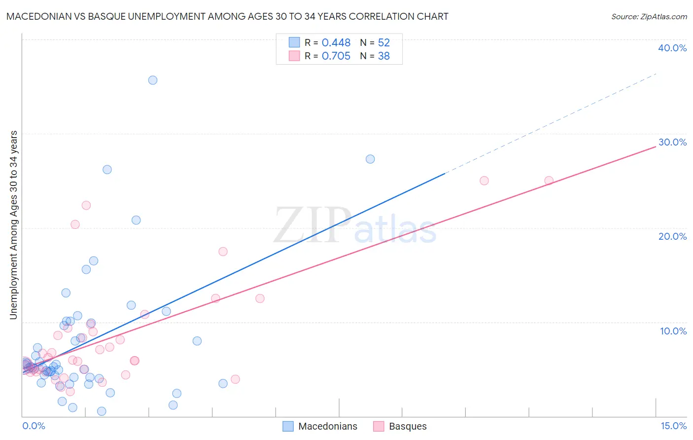 Macedonian vs Basque Unemployment Among Ages 30 to 34 years