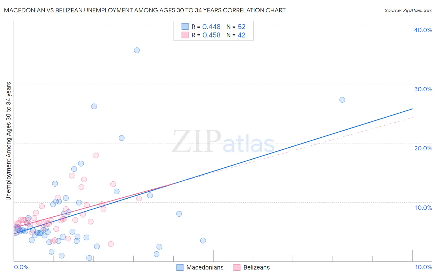 Macedonian vs Belizean Unemployment Among Ages 30 to 34 years