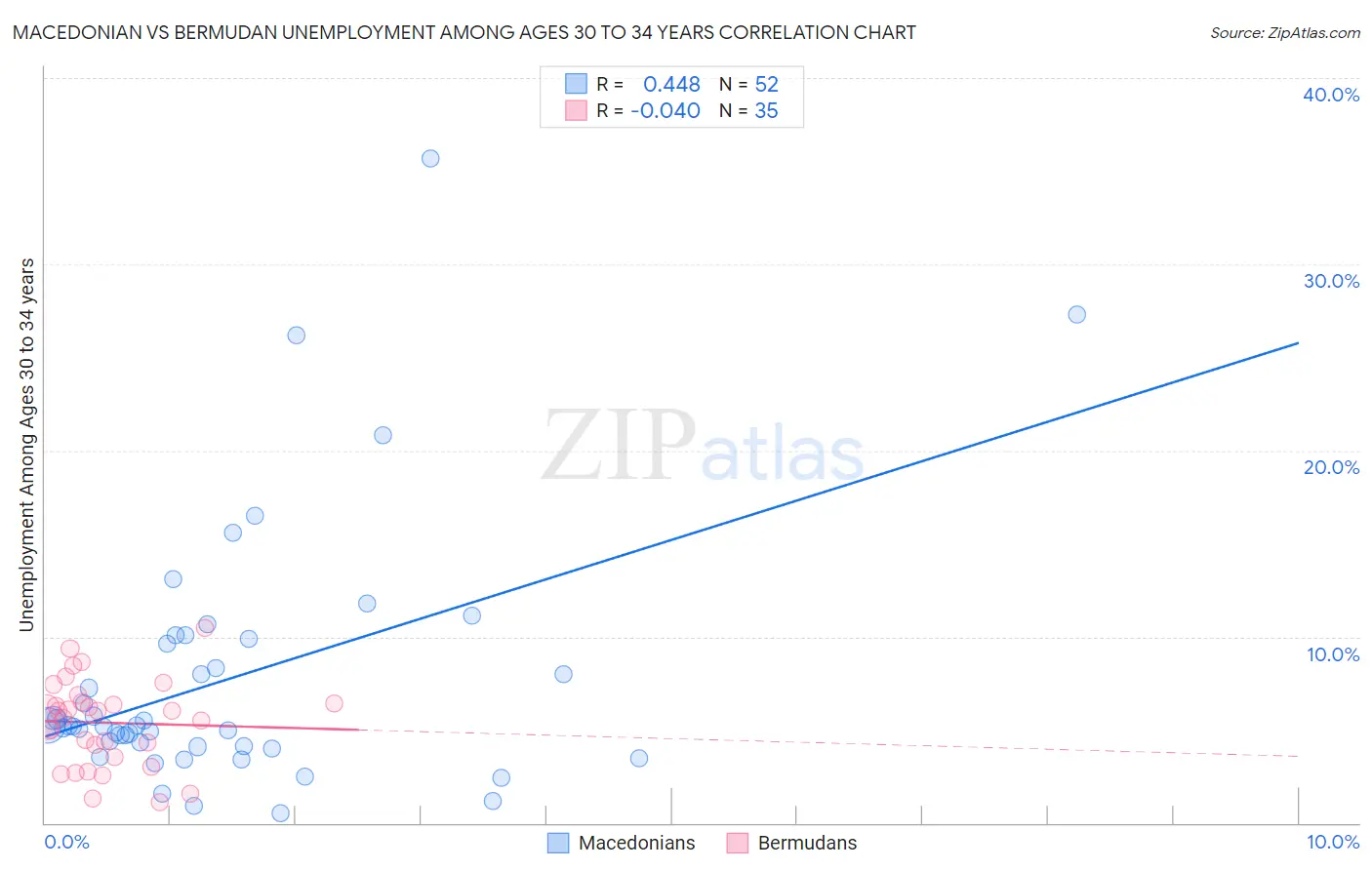 Macedonian vs Bermudan Unemployment Among Ages 30 to 34 years