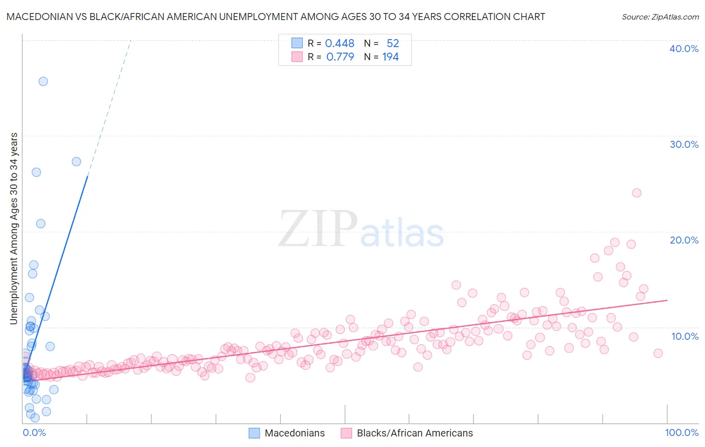 Macedonian vs Black/African American Unemployment Among Ages 30 to 34 years